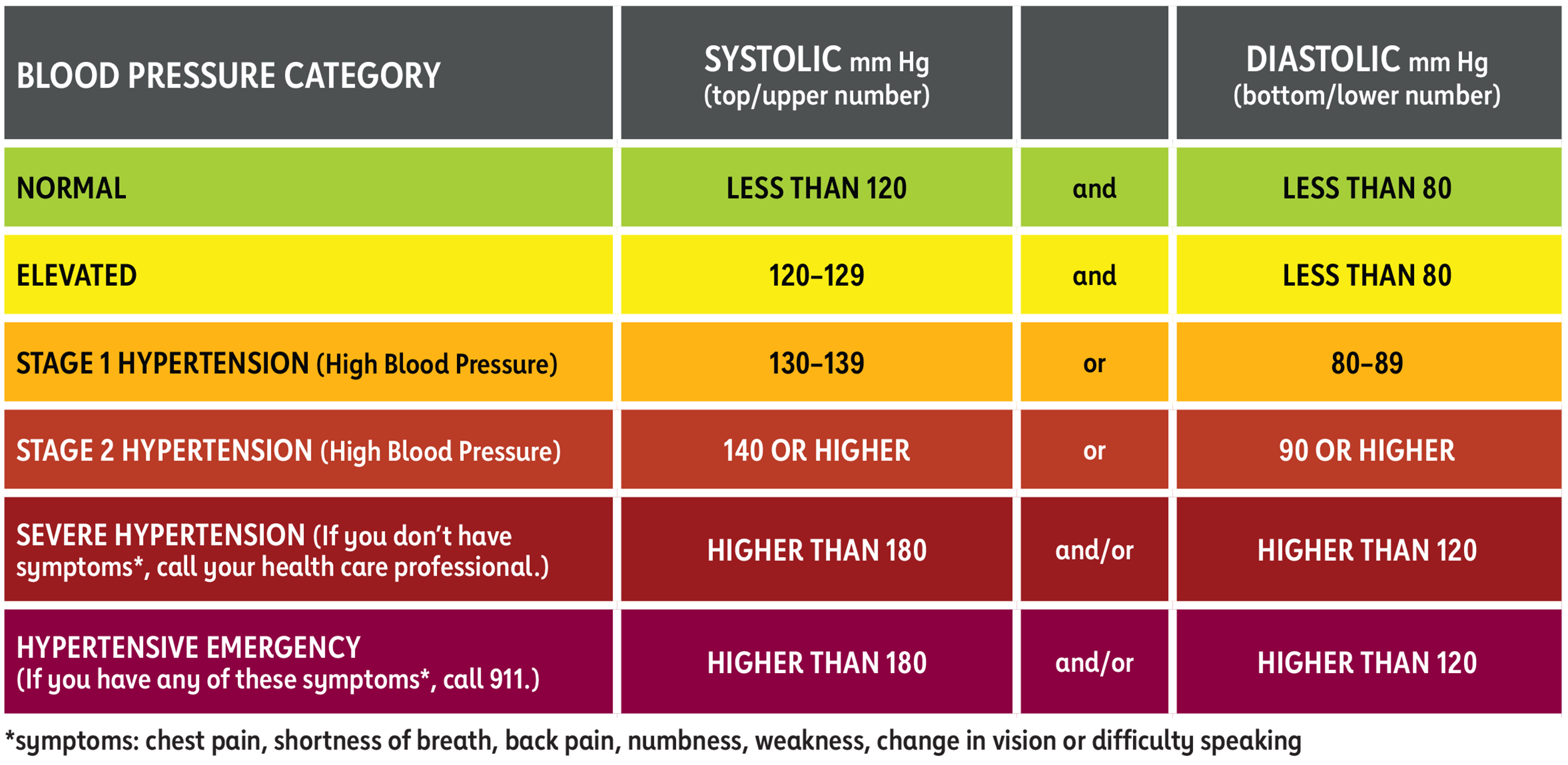 blood pressure numbers chart